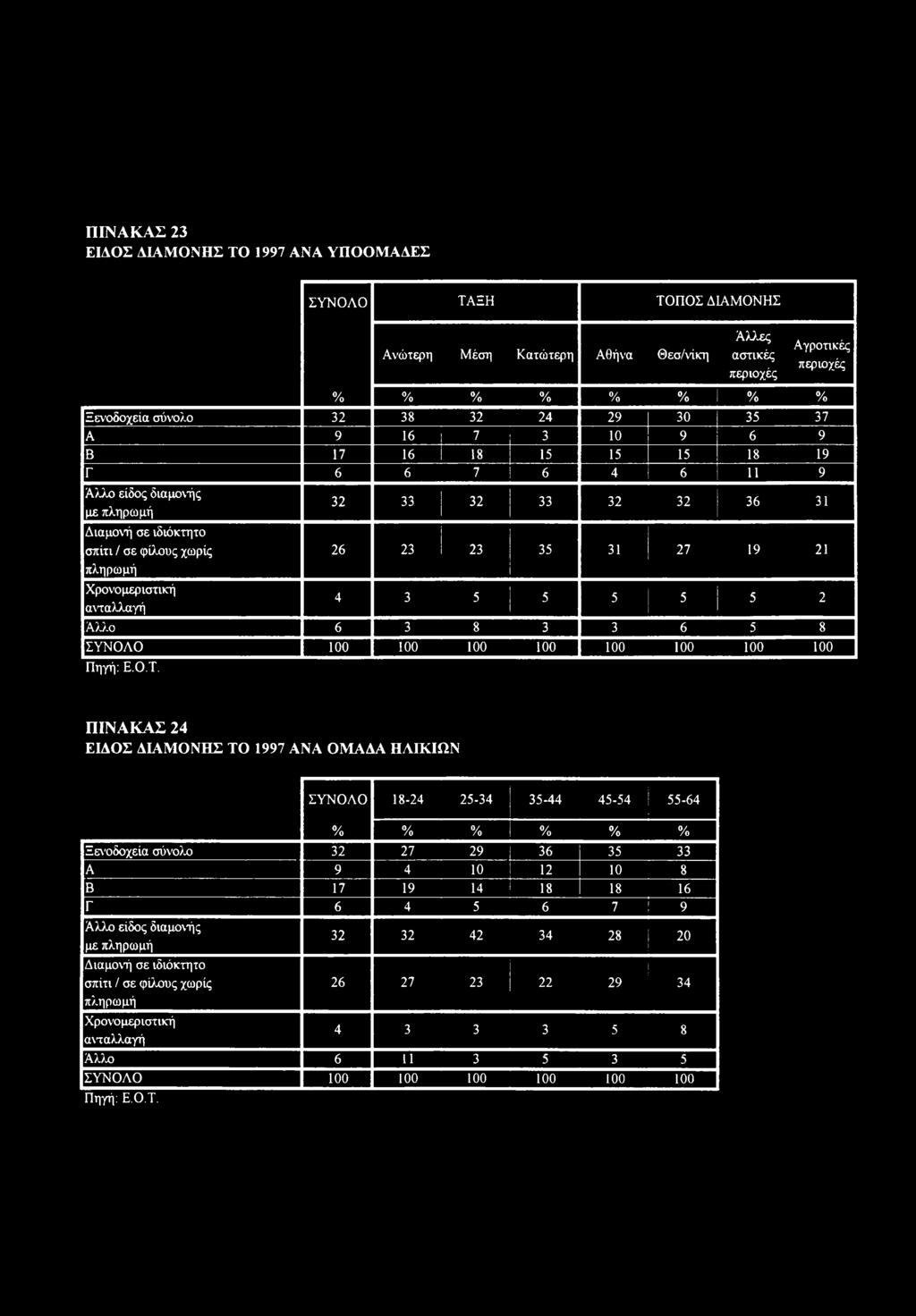 1 27 19 21 4 5 5 5 5 5 2 Άλλο 6 8 6 5 8 ΣΥΝΟΛΟ 100 100 100 100 100 100 100 100 Πηγή: Ε.Ο.Τ.