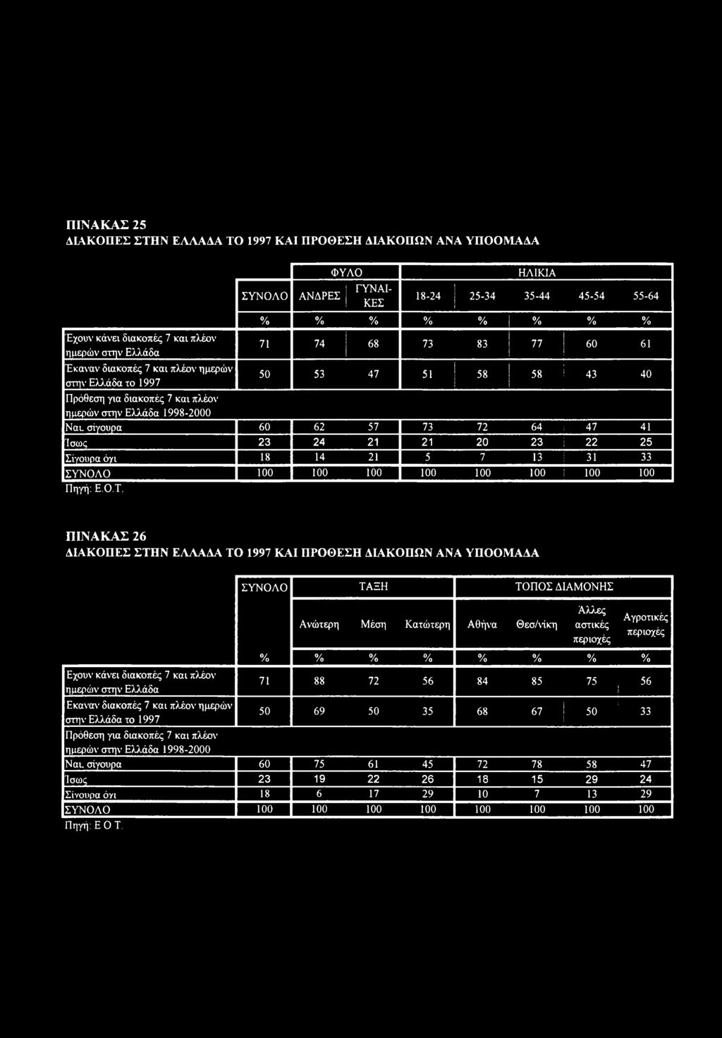 41 Ίσως 2 24 21 21 20 2 22 25 Σίγουρα0 ^_ 18 14 21 5 7 1 1 ΣΥΝΟΛΟ 100 100 100 100 100 100 100 100 Πηγή: Ε.Ο.Τ.