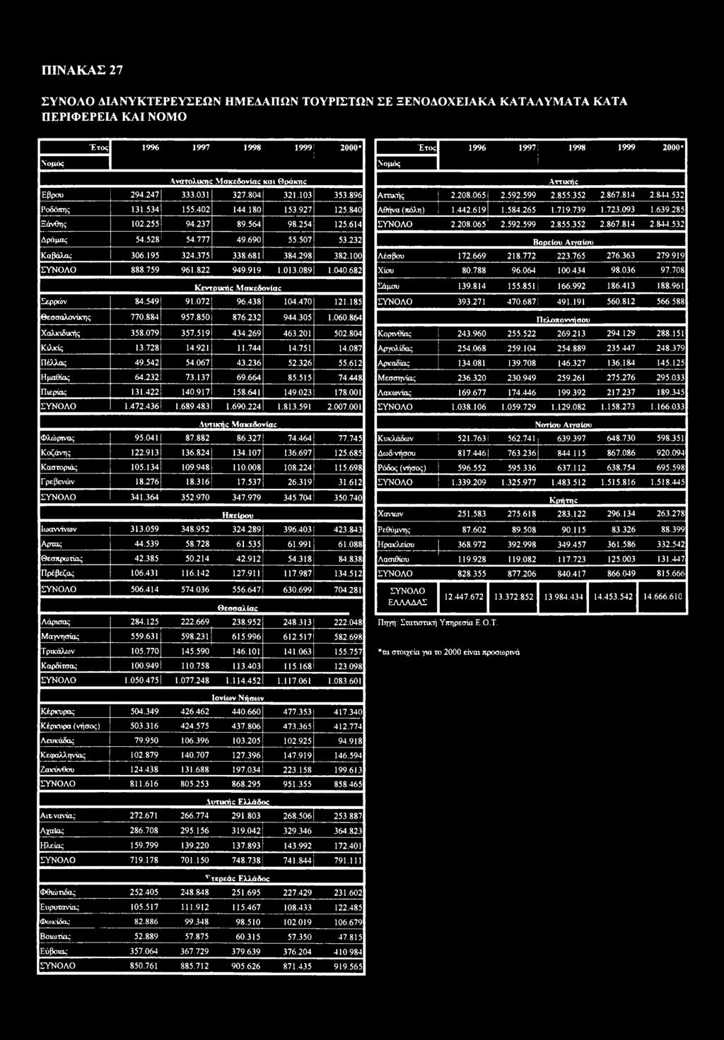 298 82.100 ΣΥΝΟΛΟ 888.759 961.822 949.919 1.01.089 1.0.682 Κεντρικής Μακεδονίας Σερρών 84.549 91.072 96.48 1.470 121.185 Θεσσαλονίκης 770.884 957.850 876.22 944.05 1.060.864 Χαλκιδικής 58.079 57.