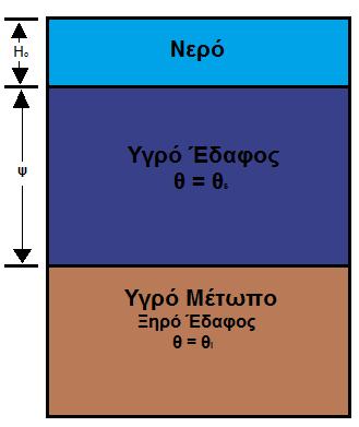 Μοντέλο Green-Ampt Η εξίσωση Green-Ampt έχει τη μορφή: Όπου: Κ είναι ο συντελεστής υδραυλικής αγωγιμότητας Δθ είναι το έλλειμμα της υγρασίας (Δθ= n - θ i, όπου n είναι το