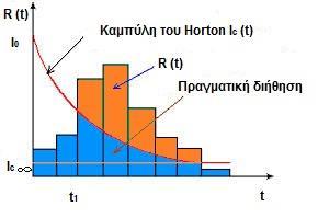 Μοντέλο Horton Η καμπύλη Horton παρουσιάζεται γραφικά στο ακόλουθο σχήμα, βροχογράφημα ενός επεισοδίου βροχόπτωσης.