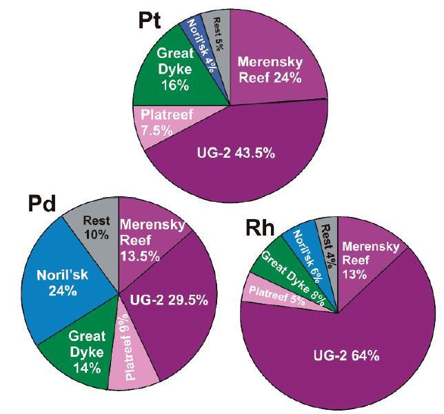Πηγές Pt, Pd &