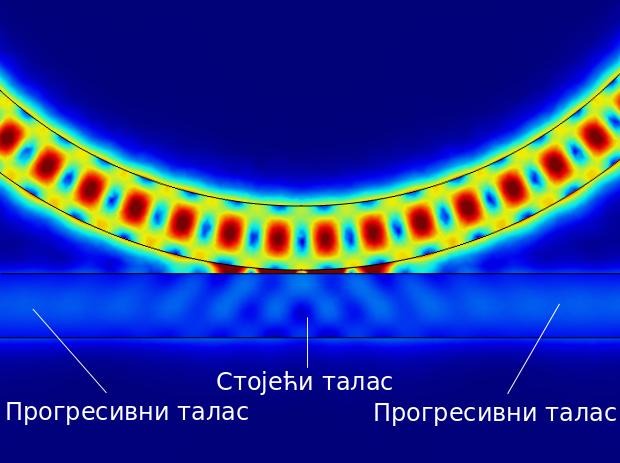 гресивног таласа. Слика 5.