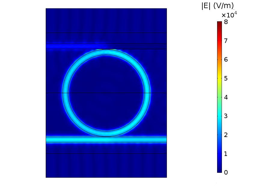 Слика 6.7: Амплитуда електричног поља дводимензионалног модела када прстен није у резонанци. Слика 6.8: Амплитуда електричног поља дводимензионалног модела са побудом на резонатној фреквенцији.