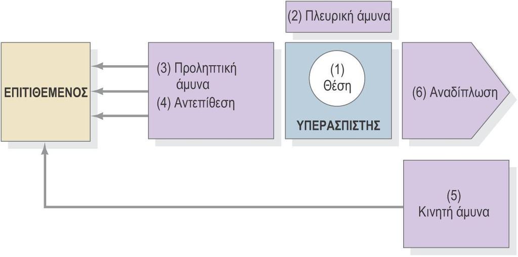 Ανάλυση ανταγωνισμού 17/19 Έξι τύποι αμυντικής στρατηγικής: Υπερασπιστής.