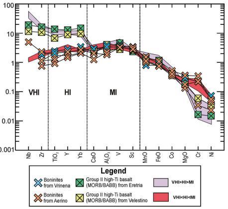 Nova Science Publishers Εκτίμηση είδους μανδυακής πηγής Περίπτωση Βασικών ηφαιστειακών Sm/Nd Zr/Nd Σημαίνει: Προέλευση από αποπλυμένη μανδυακή Αυξημένους βαθμούς