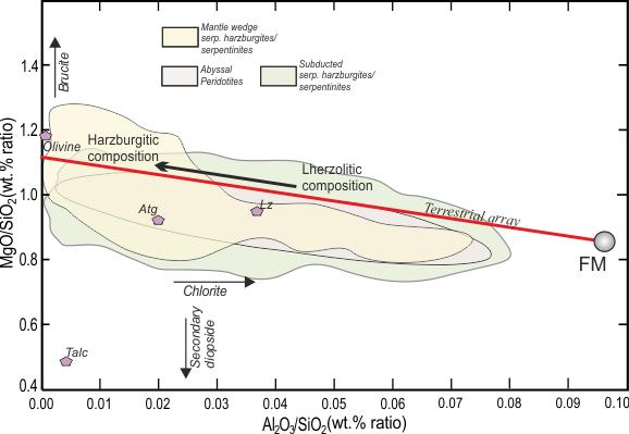 Εκτίμηση βαθμού απόπλυσης μανδυακής πηγής Πηγή: Koutsovitis 2017 - The mantle depletion terrestrial array (red line) is from Zindler and Hart (1986).