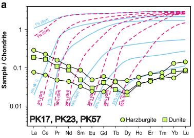 Υπερβασικών Πηγή: S. Saka et al.