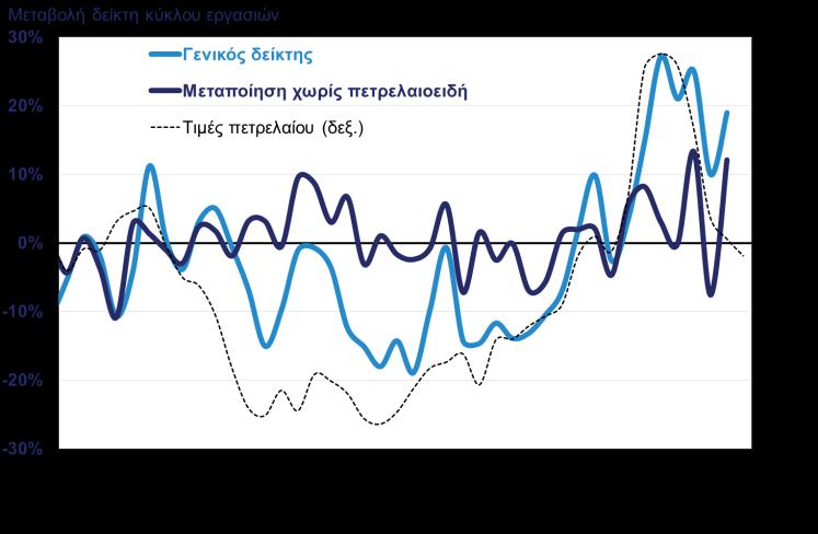 Δ07: Κύκλος εργασιών στη βιομηχανία και τιμές πετρελαίου ετήσια % μεταβολή (ΕΛΣΤΑΤ, Μάιος 2017, Τιμές πετρελαίου: FT, Ιουν.