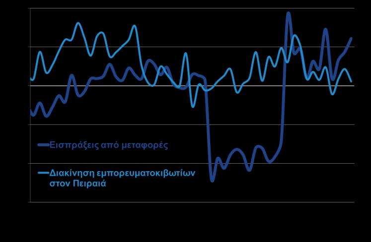 Αντίθετα, το ισοζύγιο υπηρεσιών συνέχισε να βελτιώνεται τον Μάιο του 2017 και συνολικά κατά το 1 ο πεντάμηνο του έτους το σχετικό πλεόνασμα παρουσίασε άνοδο κατά + 532 εκατ.