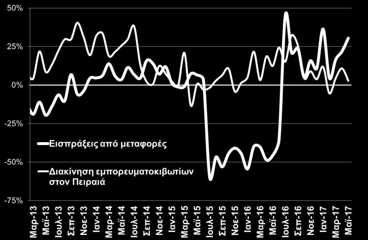 Ειδικότερα, οι εισπράξεις από τουρισμό παρουσίασαν μικρή άνοδο τον Μάιο του 2017 (+1,7%) για δεύτερο συνεχόμενο μήνα, και συνολικά κατά το διάστημα Ιαν Μάιος 2016 ενισχύθηκαν κατά +0,9%.