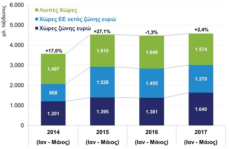 να κινούνται ανοδικά, ωστόσο η άνοδος των εισπράξεων υπολείπεται σημαντικά της αύξησης των τουριστών, ενώ η δαπάνη ανά ταξίδι παρουσιάζει πτωτική τάση (Δ11).