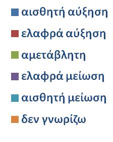 Μηνιαίες προβλέψεις επόμενων 12 μηνών: εξέλιξη της ανεργίας 10 5 42 10 6 36 19 19 24 27