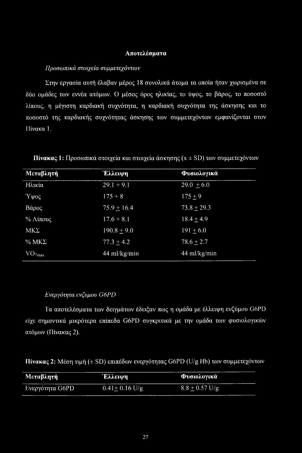 εμφανίζονται στον Πίνακα 1. Πίνακας 1: Προσωπικά στοιχεία και στοιχεία άσκησης (x ± SD) των συμμετεχόντων Μεταβλητή Έλλειψη Φυσιολογικά Ηλικία 29.1+9.1 29.0 ±6.0 Ύψος 175 + 8 175 ± 9 Βάρος 75.9 ± 16.