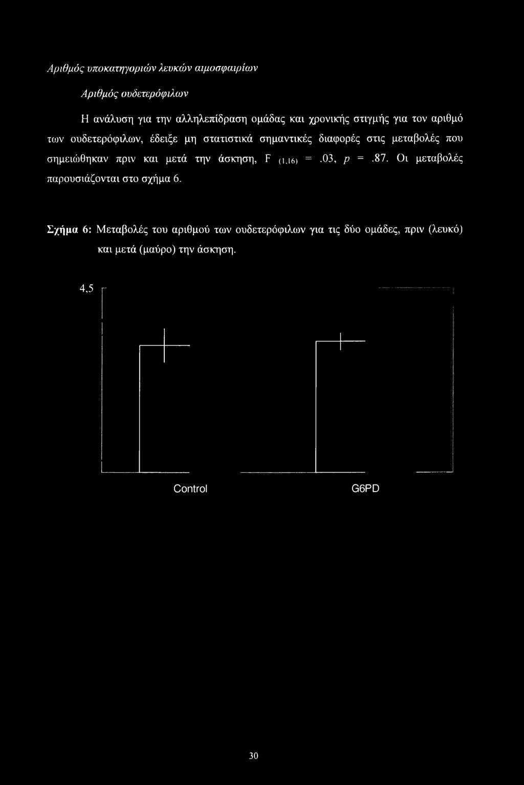 σημεια'ιθηκαν πριν και μετά την άσκηση, F (ij6) =.03, ρ =.87. Οι μεταβολές παρουσιάζονται στο σχήμα 6.