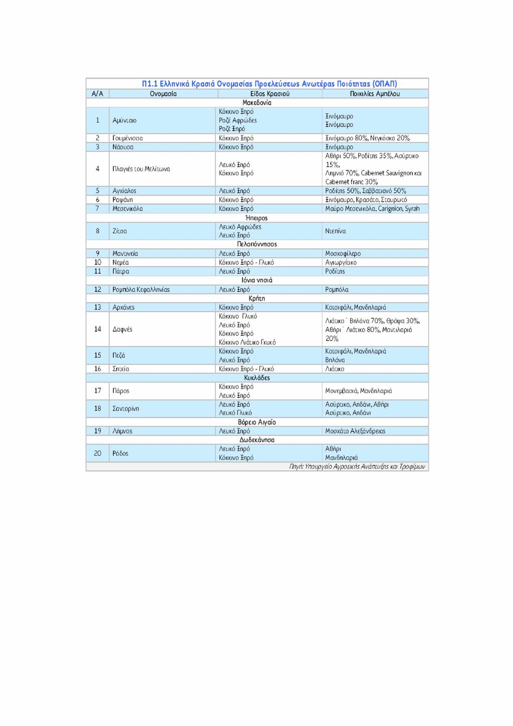 Π1.1 Ελληνικά Κρασιά Ο νομασίας Π ρ ο ε λ ε ύ σ ε ις Α νω τέρας Ποιότητας (ΟΠΑΠ) Α / Α Ονομασία Είδος Κρασιού Ποικιλίες Αμπέλου 1 Α μύνιαιο Κόκκινο Ξηρό Ροζέ Αφρώδες Ροζέ Ιηρό Μακεδονία Ιινόμαυρο