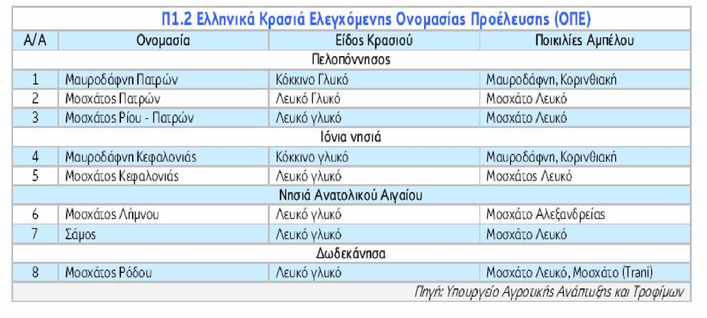 2) Οίνοι Προστατευόμενης Γεωγραφικής Ένδειξης (Π.Γ.Ε.). Εδώ περιλαμβάνονται οι «Τοπικοί Οίνοι» και οι «Οίνοι κατά Παράδοση».