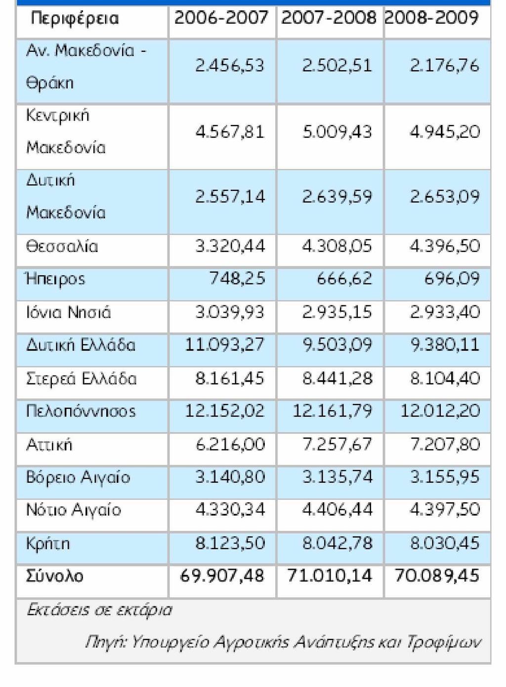 Η συνολική καλλιεργούμενη έκταση των οιναμπέλων την περίοδο 2008/09 παρουσίασε μικρή μείωση σε σχέση με την προηγούμενη περίοδο, κατά 1,3%, ανερχόμενη σε 70.089 εκτάρια.