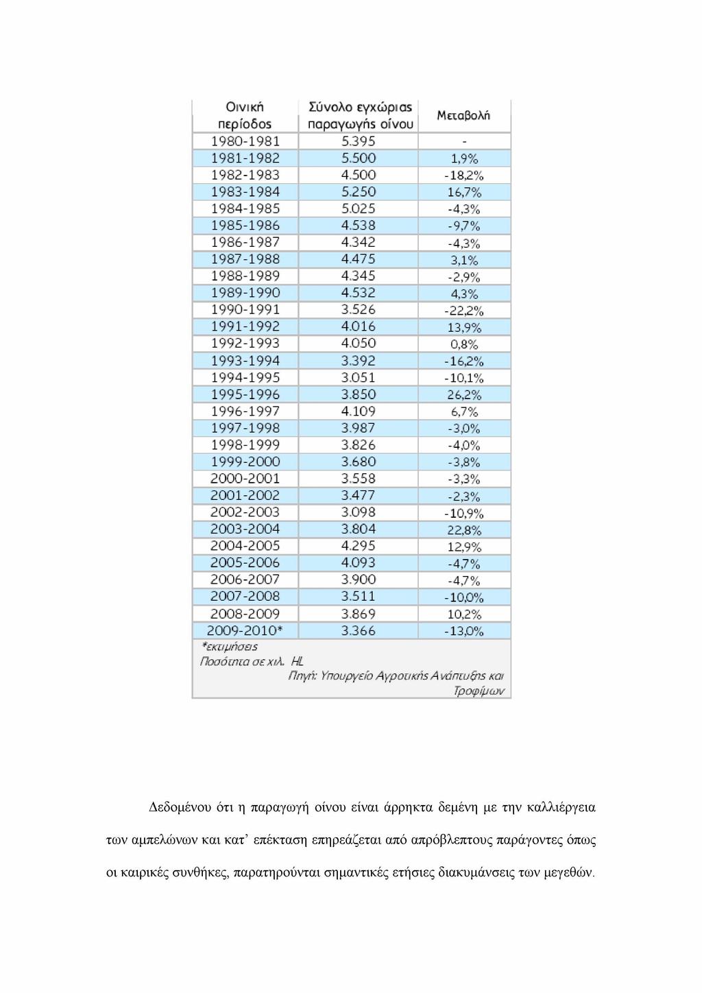 Ο ινική περίοδο* Σύνολο εγχώ ρια* παραγωγή* ο ίνου Μ «άβολη 1 9 8 0-1 9 8 1 5.395-1 9 8 1-1 9 8 2 5.500 1,9% 1 9 8 2-1 9 8 3 4.500-18,2% 1 9 8 3-1 9 8 4 5.250 16,7% 1 9 8 4-1 9 8 5 5.