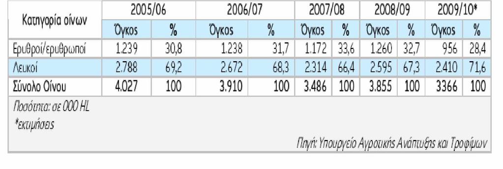 Διάγραμμα 1.3 Ανάλυση εγχώριας παραγωγής κατά βασικούς τύπους Όπως φαίνεται στον Πίνακα 1.