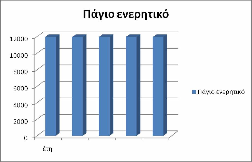 ΚΑΙΡ ΡΟΔΟΥ9 Πάγιο ενεργητικό 2005 2006 2007 2008 2009 Πάγιο 11957.43 11957.