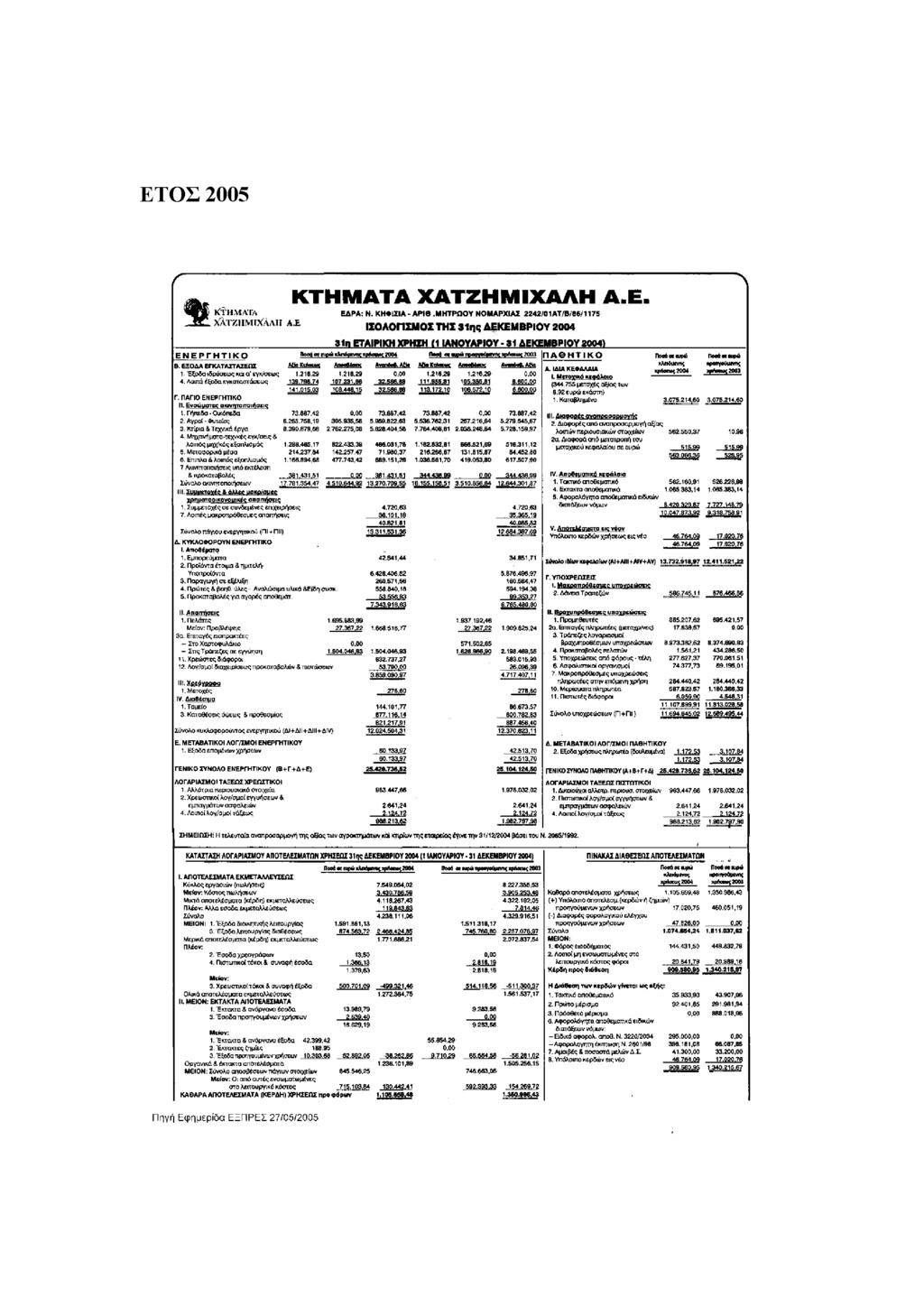 ΕΤΟΣ 2005 K i l l \ ΐ VIΛ Χ Λ Τ Υ, Ι Ι Μ Ι Χ Λ Λ Ι Γ Α. Ε Κ ΤΗΜ ΑΤΑ Χ Α ΤΖΗ Μ ΙΧΑΛΗ Α.Ε. Ε Δ Ρ Α : Ν. Κ Η Δ 1 Ι Ι Λ - Α Ρ Ι β Μ Η Τ Ρ Ω Ο Υ Ν Ο Μ Α Ρ Χ ΙΑ!