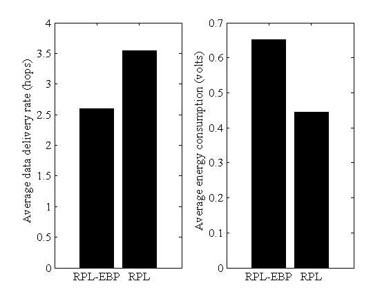 150 ΚΕΦΑΛΑΙΟ 8. ΠΕΙΡΑΜΑΤΙΚΑ ΙΚΤΥΑ Α..Α. (α ) RPL (β ) RPL-EBP Σχήμα 8.11: πρωτόκολλα.