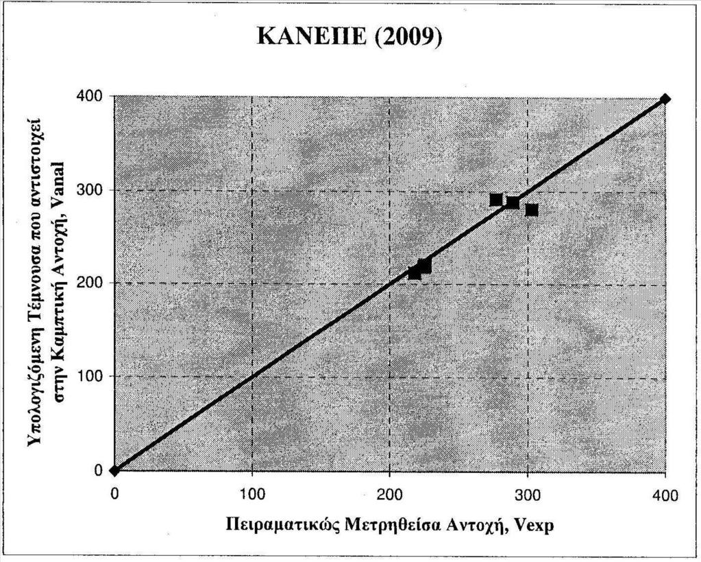 Καµπτική Ενίσχυση µε Οπλισµούς εντός υλακιών Έλεγχος πόσχισης Άκρου (Δεν καλύπτεται από τον ΚΝ.ΕΠΕ.),απολ.