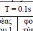 μπορεί να λαμβάνεται ίσoς με 0,15 για και 0,10 για κτίρια με