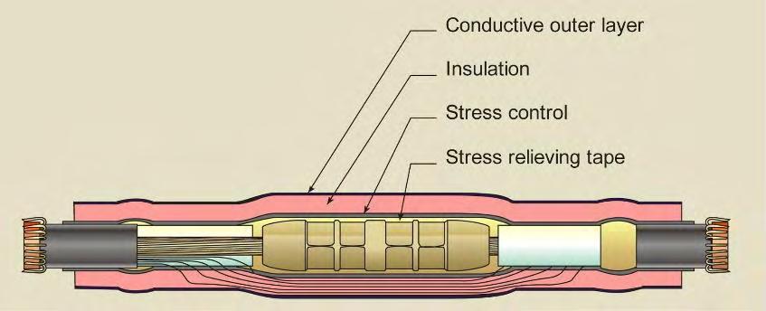 Έλεγχος ηλεκτρικού πεδίου με χρήση της συσκευής stress cone στα άκρα του αγωγού.[15] 1.5.ΕΝΩΣΗ ΚΑΛΩΔΙΩΝ Η ένωση δύο καλωδίων υψηλής τάσης ενέχει δύο κινδύνους.
