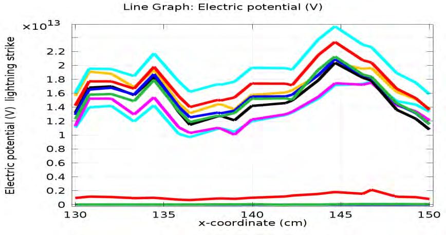 Line Graph: Magnetic flux density norm (T) Μαγνητικό πεδίο στην ευθεία από το επίπεδο της