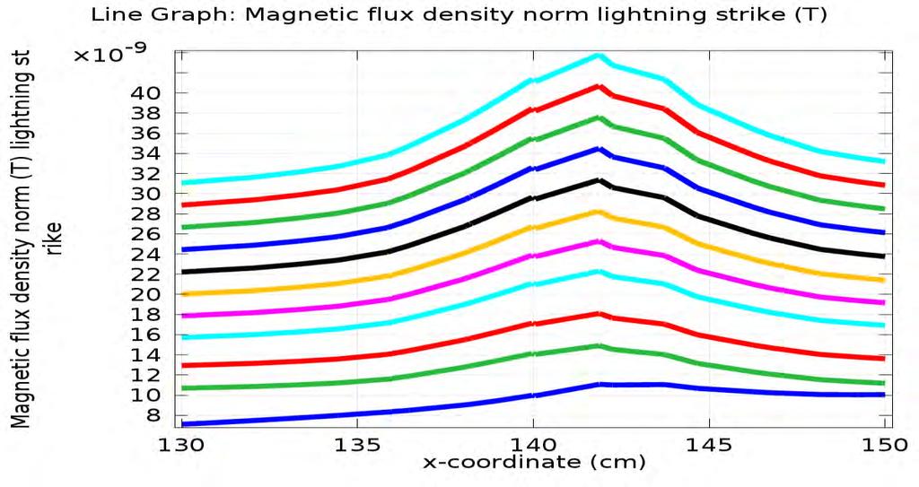 Μαγνητικό πεδίο στο σημείο πτώσης του κεραυνού, για range(0, 30,300)μs.