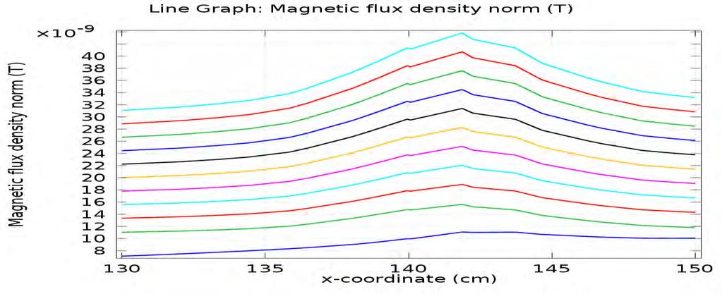 Μαγνητικό πεδίο στην ευθεία από το επίπεδο της ασφάλτου έως τον αγωγό φάσης c, για range(0,30,100)μs.