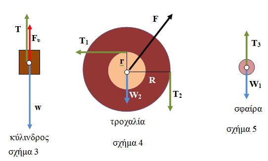 Από την στροφική ισορροπία της τροχαλίας ( σχήμα 4) προκύπτει ότι Tr T R T r ή T T () όπου Τ η τάση του οριζόντιου νήματος και Τ η τάση του κατακόρυφου νήματος.