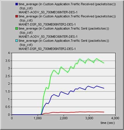 3.2 Όλα τα Traffic sent και Received μαζύ ε packets/sec : Για δύο διαφορετικϋσ κινόςεισ που ςτϋλνονται ςτο δύκτυο παρατηρούμε ότι αυξϊνοντασ το Interarrival Time(από 0.3 ςε 0.