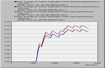 ε packets/sec : 5.3 Όλα τα Traffic sent και Received μαζύ Παρατηρούμε ότι για δύο διαφορετικούσ όγκουσ κύνηςησ που ειςϊγονται ςτο δύκτυο (Traffic Send ) και για Interarrival Time ύςο με 0.