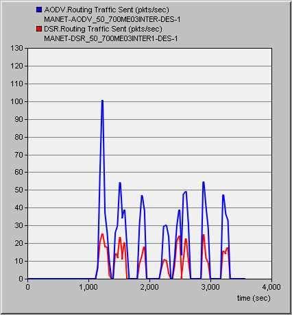 ε μορφό probability density PDF Παρατηρούμε ότι ςτο DSR, η ανακϊλυψη των διαδρομών δρομολόγηςησ γύνεται πιο γρόγορα ςε ςύγκριςη με το AODV, λόγω του μικρότερου Routing Discovery Time