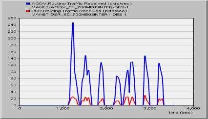 4 Routing Traffic Received ε packets/sec : ε κανονικό μορφό την περύπτωςη του DSR φαύνεται ότι η κύνηςη που