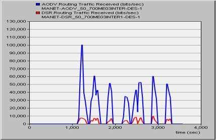 ε bits/sec : ε κανονικό μορφό Βλϋπουμε πϊλι τα ύδια αποτελϋςματα ςε μορφό bits/sec, όπου ςτο AODV παρατηρούμε μια αύξηςη των λαμβανόμενων bits ςε ςχϋςη με τα bits που δημιουργόθηκαν προσ