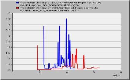 ε μορφό probability density PDF Από το γρϊφημα τησ κατανομόσ πιθανοτότων, μπορούμε να επιβεβαιώςουμε ότι ςτην περύπτωςη του AODV ϋχουμε μια ςυγκεντρωμϋνη ςυνϊρτηςη πιθανότητασ, ενώ για το DSR ϋχουμε