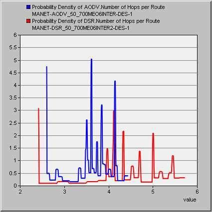 3.5 Number of hops per rουte Σο παραπϊνω γρϊφημα δεύχνει τον αριθμό των βημϊτων (Number of hops per Route) που κϊνει ϋνα πακϋτο για να φτϊςει ςτον προοριςμό του.