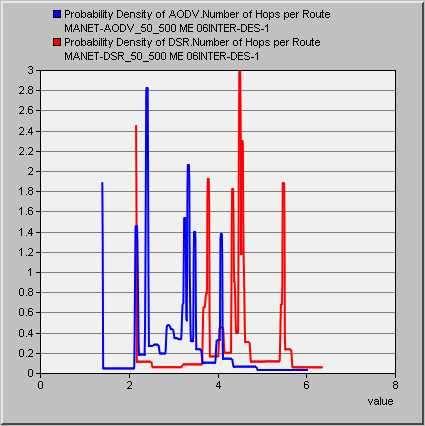 5.5 Number of hops per rουte Από το παραπϊνω ςχόμα παρατηρούμε ότι με το AODV ϋχουμε μικρότερο αριθμό κόμβων από τουσ οπούουσ περνϊνε τα πακϋτα για να φτϊςουν ςτον προοριςμό (Number of hops per