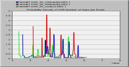 ε μορφό probability density PDF Αν και παρατηρούμε ςτο παραπϊνω ςχόμα ότι το Number of Hops per Route ςτην περύπτωςη πακϋτου μεγϋθουσ 500 bytes εύναι μικρότερο από εκεύνο με πακϋτα 700 και 900 bytes,