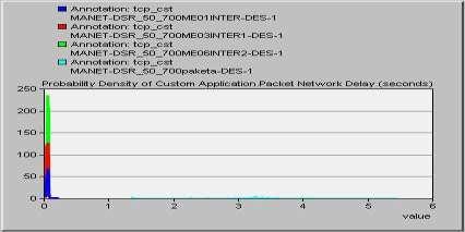 ε μορφό probability density PDF Υαύνεται ςτο παραπϊνω ςχόμα ότι η ςυνϊρτηςη κατανομόσ πυκνότητασ πιθανοτότων για πακϋτο μεγϋθουσ 700 bytes με Interarrival Time 0.