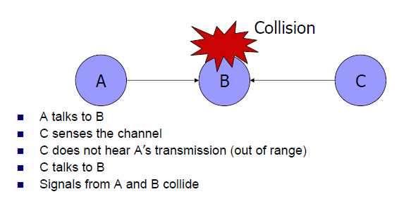 την περύπτωςη του CSMA, ασ θεωρόςουμε ότι ϋνασ κόμβοσ Α θϋλει να μεταδώςει ςε ϋνα κόμβο Β. Ήδη, όμωσ, ϋνασ ϊλλοσ κόμβοσ C μεταδύδει προσ τον Β.