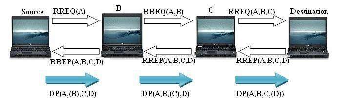 χόμα 3.6: Route discovery procedure in Manet using DSR (RREP message) 3.1.3.2.