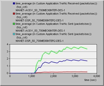 3.2 Όλα τα Traffic sent και Received μαζύ ε packets/sec : Παρατηρούμε ότι εμφανύζονται δύο διαφορετικού όγκοι κύνηςησ ςτο δύκτυο με την αύξηςη του Interarrival Time(από 0.01 ςε 0.