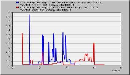 4.5 Number of hops per rουte Παραπϊνω εύδαμε ότι με το DSR η ανακϊλυψη τησ διαδρομόσ δρομολόγηςησ γινόταν πιο γρόγορα ςε ςχϋςη με το AODV, όμωσ ςτο πϊνω ςχόμα παρατηρούμε ότι το Number of hops per