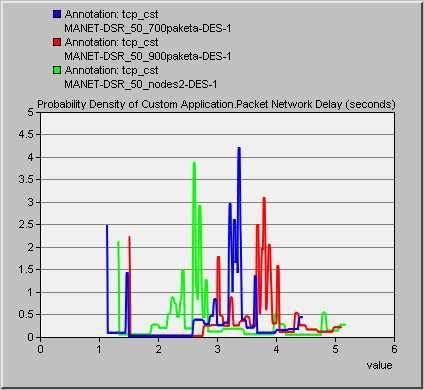 ε μορφό probability density PDF τα παραπϊνω γραφόματα παρατηρούμε ότι, όςο μεγαλώνει το πακϋτο, τόςο μεγαλώνει και η καθυςτϋρηςη δρομολόγηςόσ του ςτο δύκτυο.