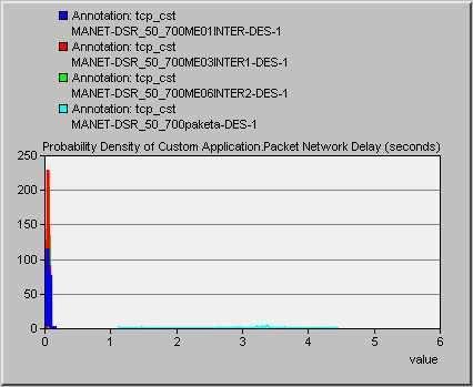 3.1.2 Packet Network Delay(seconds) ε μορφό probability density PDF Όπωσ φαύνεται ςτισ παραπϊνω γραφικϋσ, όςο πιο